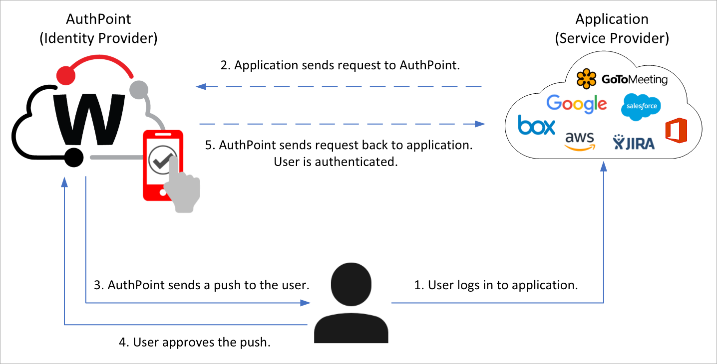 Watchguard Authpoint SAML 2.0 Authentifizierungs Ablauf