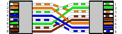 Crossover Kabel zur Verbindung zweier aktiver Netzwerkkomponenten