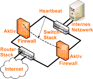 Firewall System mit High Availability