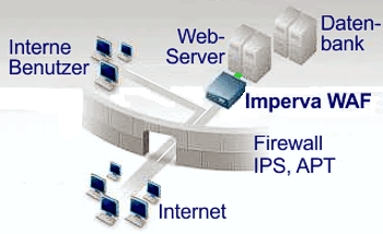 Imperva SecureSphere Web Application Firewall (WAF)
