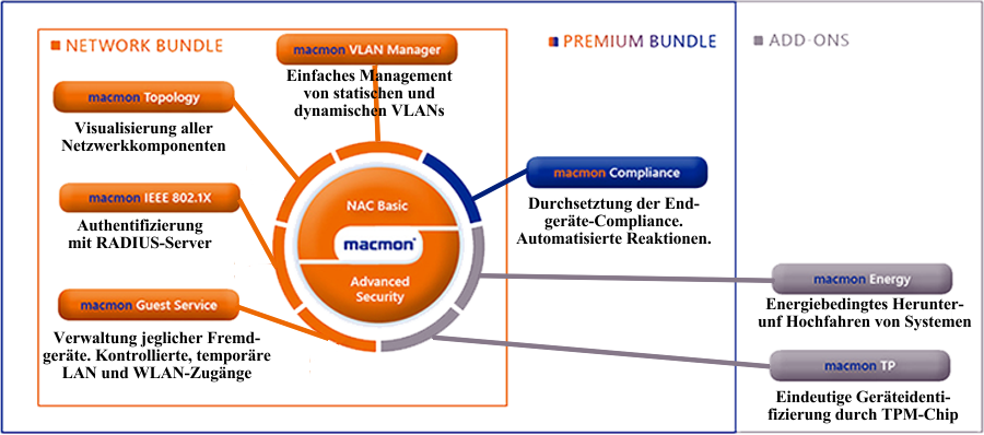 macmon Premium Bundle mit VLAN Manager, Topology, IEEE 802.1X Gast-Portal und Compliance
