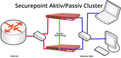 Securepoint Aktiv/Passiv-Cluster