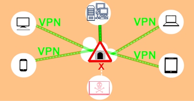 Sichere Nutzung öffentlicher Netze durch VPN
