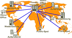 VPN Verbindungen, Remote Access, Zugangskontrolle