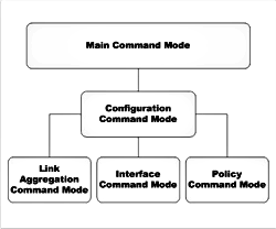 Watchguard CLI Command Modes