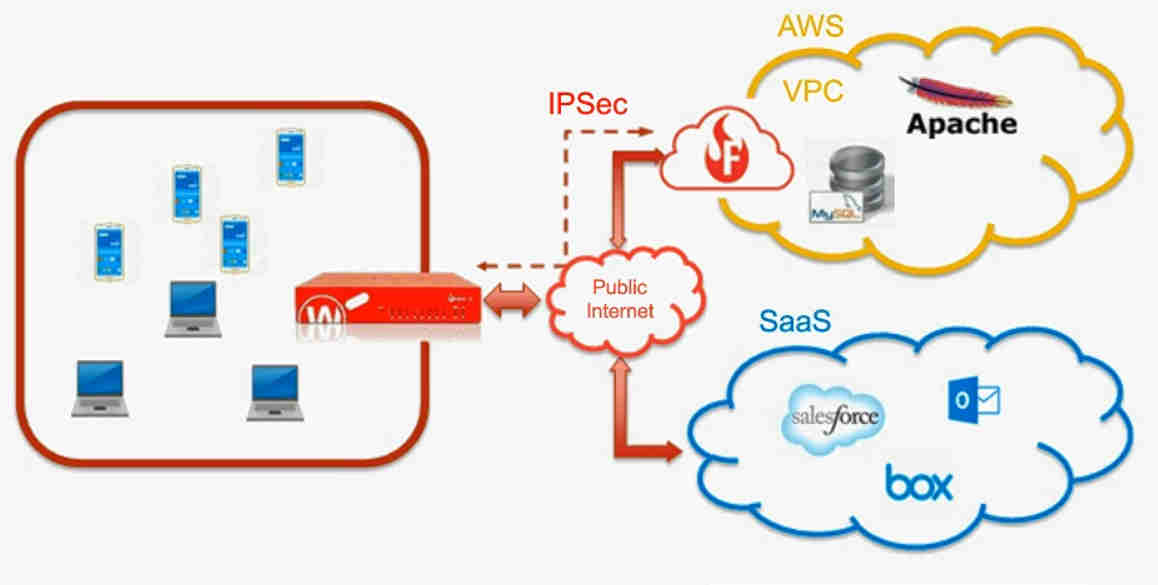 Firebox Cloud VPN-Tunnel in Public-Cloud von MS Azure und Amazon AWS