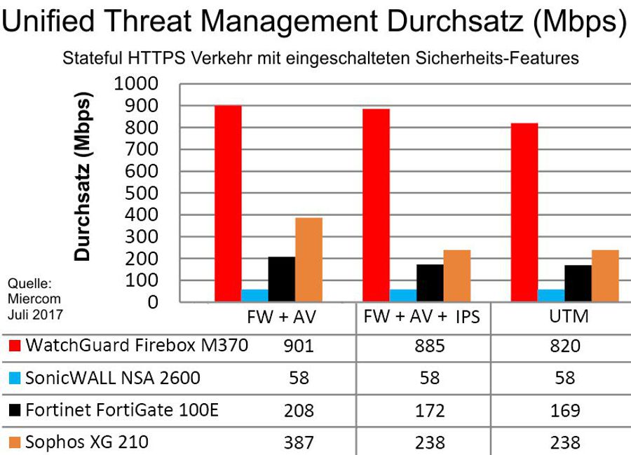 Miercom UTM Durchsatz Test Watchguard SonicWall Fortinet Sophos