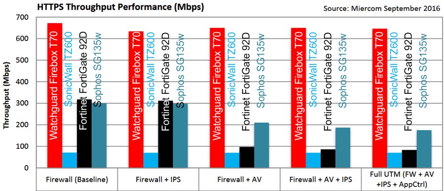 Miercom Firewall Durchsatz Test Watchguard Sonicwall Fortinet Sophos