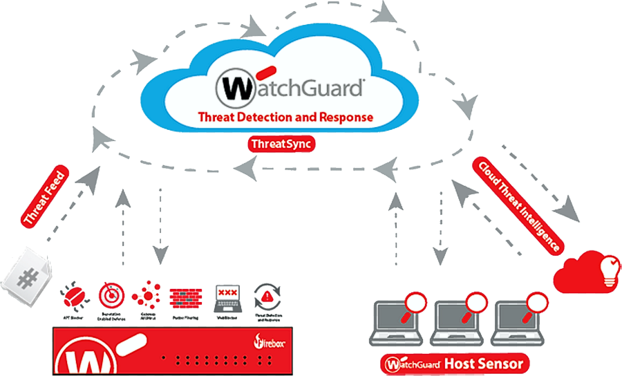 Die Abwehrschichten der Threat Detection and Response (TDR) von WatchGuard