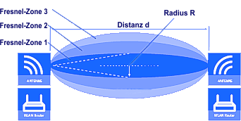 Fresnel-Zone